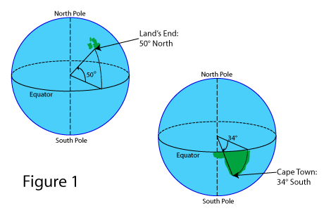 Latitude