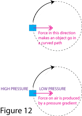 circ motion